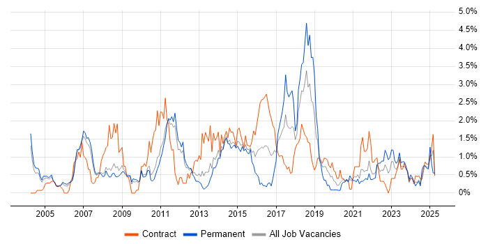 Job vacancy trend for Middleware in South Yorkshire