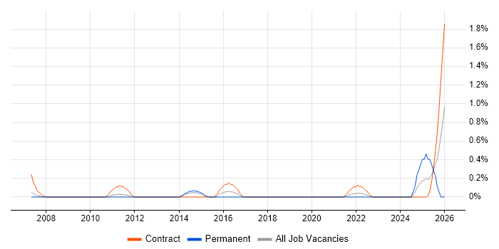 MiFID job vacancy trend in South Yorkshire