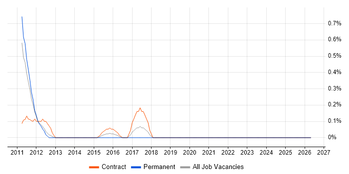 Migration Architect job vacancy trend in South Yorkshire