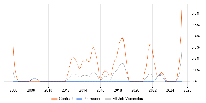 Job vacancy trend for Migration Consultant in South Yorkshire Job vacancy trend for Migration Consultant in South Yorkshire