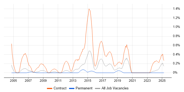 Job vacancy trend for Migration Engineer in South Yorkshire Job vacancy trend for Migration Engineer in South Yorkshire