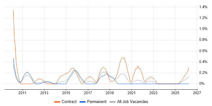 Migration Project Manager job vacancy trend in South Yorkshire