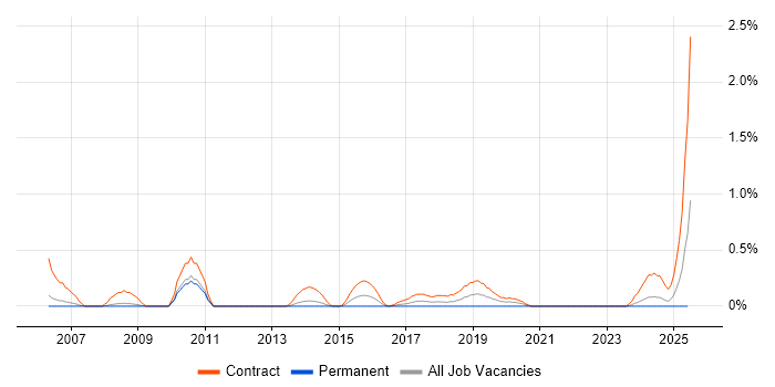 Job vacancy trend for Migration Specialist in South Yorkshire Job vacancy trend for Migration Specialist in South Yorkshire