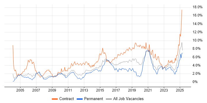 Job vacancy trend for Migration in South Yorkshire