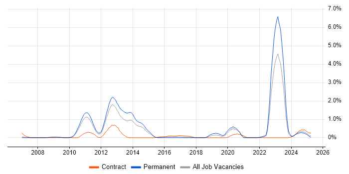 Job vacancy trend for Military in South Yorkshire Job vacancy trend for Military in South Yorkshire