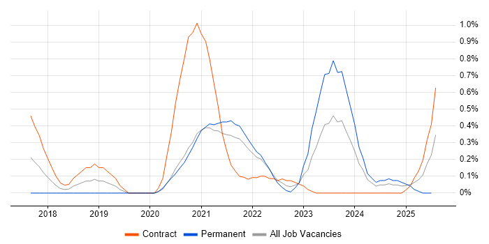 Job vacancy trend for Mimecast in South Yorkshire Job vacancy trend for Mimecast in South Yorkshire