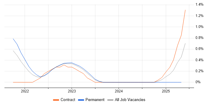 Job vacancy trend for Miro in South Yorkshire Job vacancy trend for Miro in South Yorkshire
