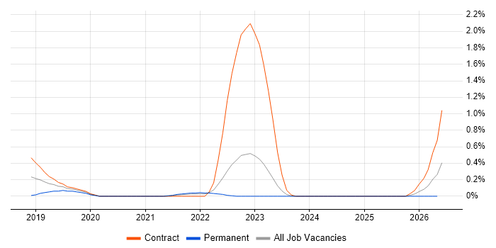 MITRE ATT&CK job vacancy trend in South Yorkshire
