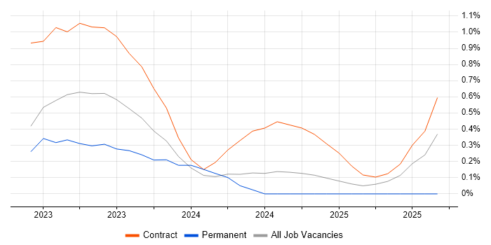 MLOps job vacancy trend in South Yorkshire