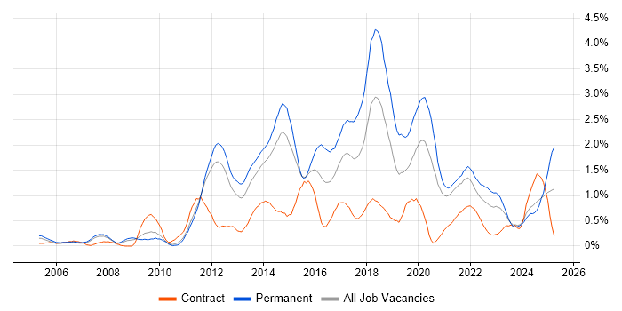 Job vacancy trend for Mobile App in South Yorkshire Job vacancy trend for Mobile App in South Yorkshire