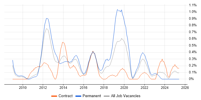 Job vacancy trend for Mobile Application Development in South Yorkshire