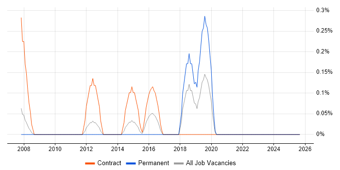 Mobile Banking job vacancy trend in South Yorkshire Mobile Banking job vacancy trend in South Yorkshire