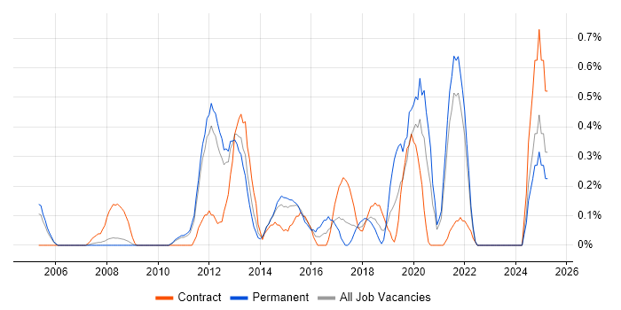 Job vacancy trend for Mobile Developer in South Yorkshire