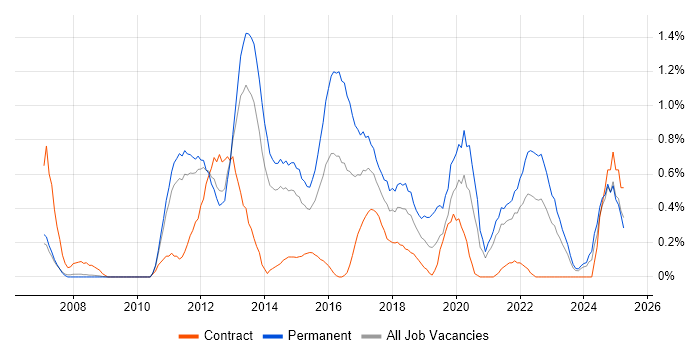 Job vacancy trend for Mobile Development in South Yorkshire Job vacancy trend for Mobile Development in South Yorkshire