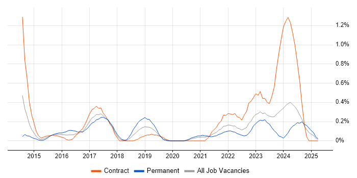 Job vacancy trend for Mobile Device Management in South Yorkshire Job vacancy trend for Mobile Device Management in South Yorkshire