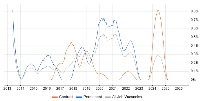 Mobile First job vacancy trend in South Yorkshire