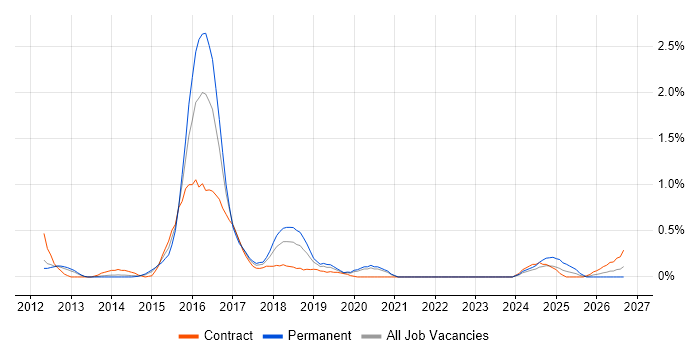 Mockito job vacancy trend in South Yorkshire