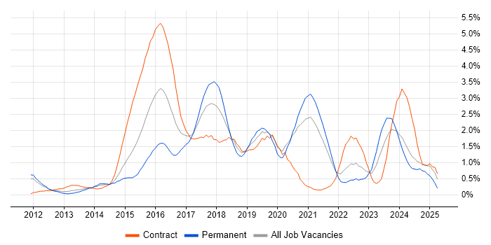 Job vacancy trend for MongoDB in South Yorkshire Job vacancy trend for MongoDB in South Yorkshire