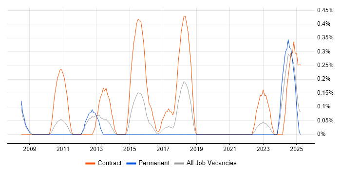 Job vacancy trend for Monitoring Analyst in South Yorkshire Job vacancy trend for Monitoring Analyst in South Yorkshire