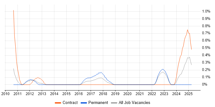 Job vacancy trend for Monte Carlo Method in South Yorkshire