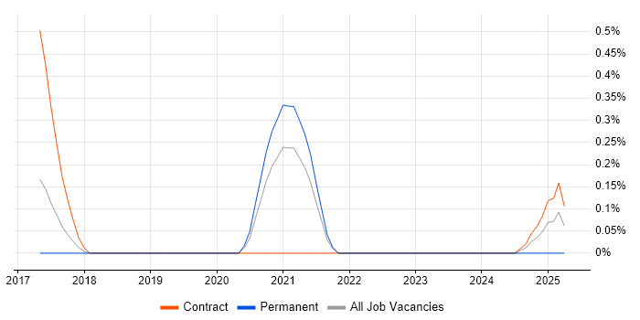 Job vacancy trend for Moodle Developer in South Yorkshire