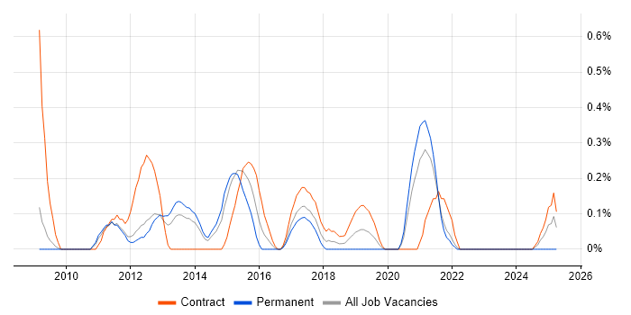 Job vacancy trend for Moodle in South Yorkshire