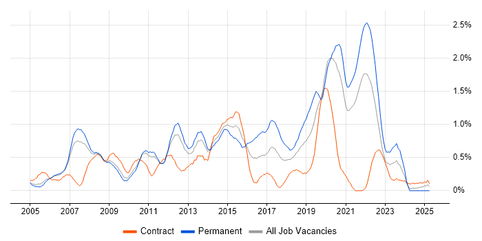 Job vacancy trend for MPLS in South Yorkshire