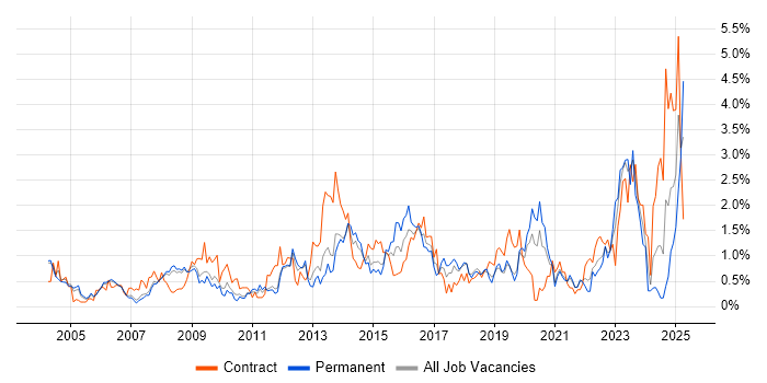 Job vacancy trend for Microsoft PowerPoint in South Yorkshire Job vacancy trend for Microsoft PowerPoint in South Yorkshire