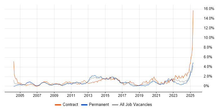 Job vacancy trend for MS Visio in South Yorkshire Job vacancy trend for MS Visio in South Yorkshire