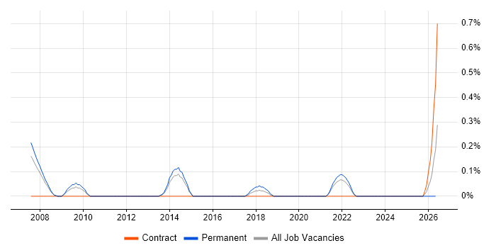 MSBuild job vacancy trend in South Yorkshire