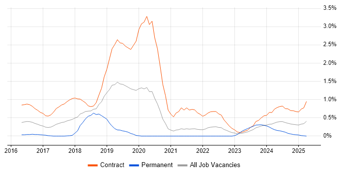 Job vacancy trend for MuleSoft in South Yorkshire