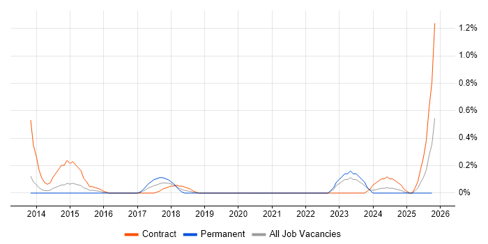 Multi-Factor Authentication job vacancy trend in South Yorkshire