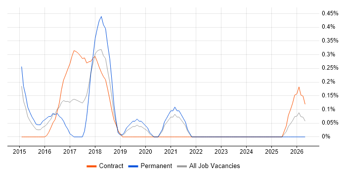 Multivariate Testing job vacancy trend in South Yorkshire