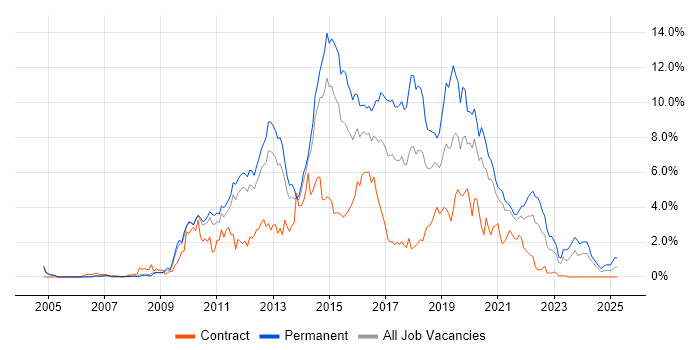Job vacancy trend for MVC in South Yorkshire Job vacancy trend for MVC in South Yorkshire