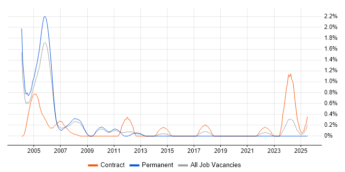 Job vacancy trend for MVS in South Yorkshire