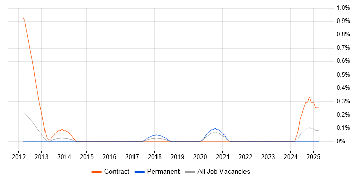 Job vacancy trend for MyBatis in South Yorkshire
