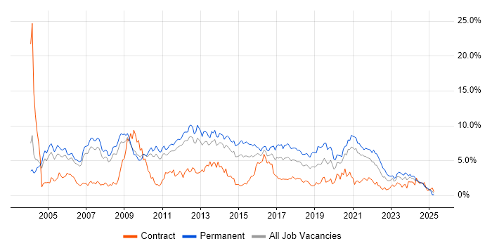 Job vacancy trend for MySQL in South Yorkshire