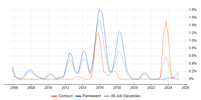 Job vacancy trend for Nagios in South Yorkshire Job vacancy trend for Nagios in South Yorkshire