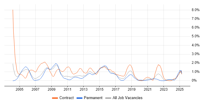Job vacancy trend for NAS in South Yorkshire Job vacancy trend for NAS in South Yorkshire