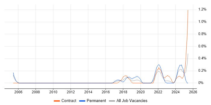 Job vacancy trend for Natural Language Processing in South Yorkshire Job vacancy trend for Natural Language Processing in South Yorkshire