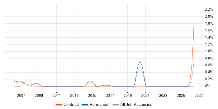 Navisworks job vacancy trend in South Yorkshire
