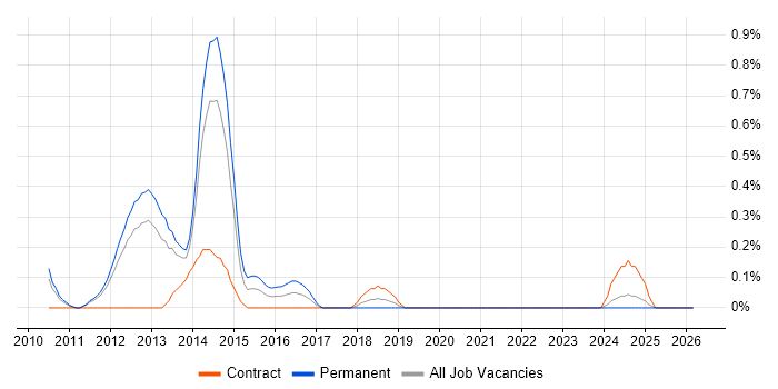 NCDA job vacancy trend in South Yorkshire