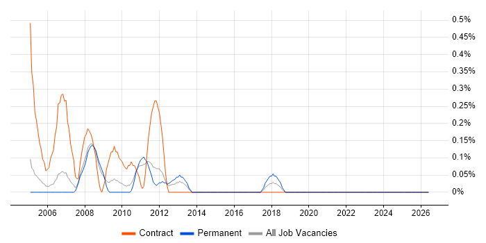 NDS job vacancy trend in South Yorkshire