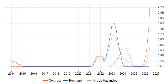 NEC Housing job vacancy trend in South Yorkshire
