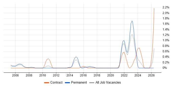 NEC job vacancy trend in South Yorkshire