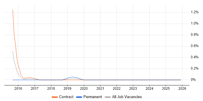 Neo4j job vacancy trend in South Yorkshire