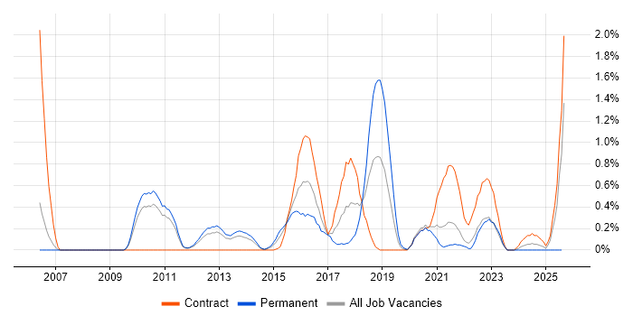 Job vacancy trend for Nessus in South Yorkshire