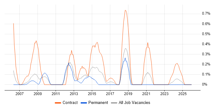 NetApp Engineer job vacancy trend in South Yorkshire
