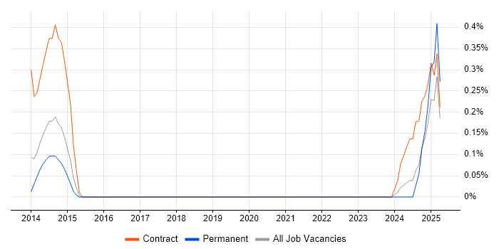 Job vacancy trend for NetApp OnCommand in South Yorkshire