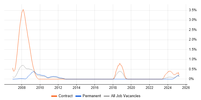 Job vacancy trend for NetBackup Engineer in South Yorkshire Job vacancy trend for NetBackup Engineer in South Yorkshire